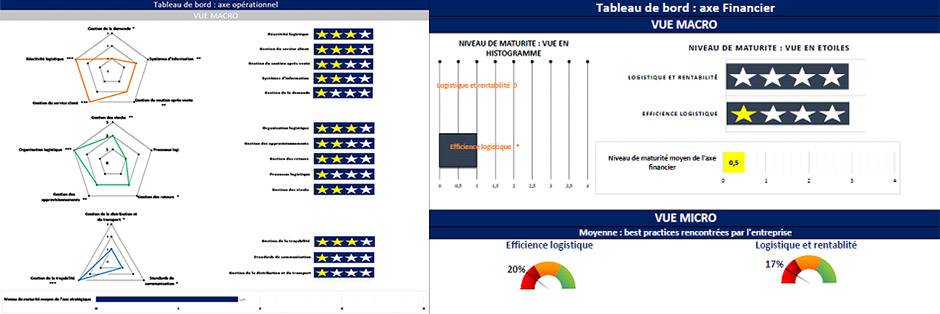 tableau de bord macro/micro