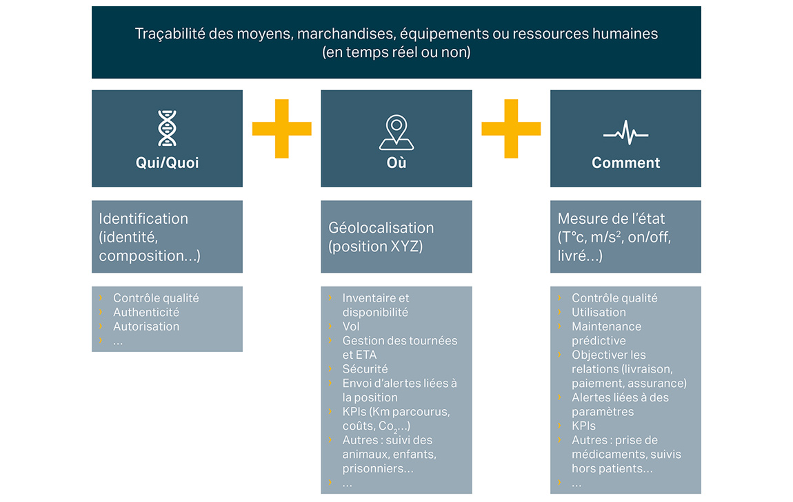 Identification , géolocalisation, état