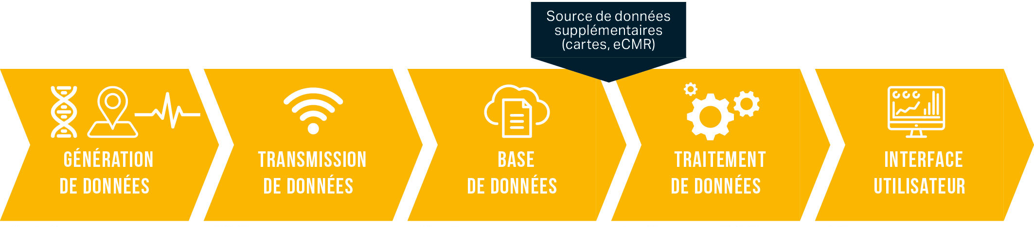 Traçabilité - Source de données supplémentaires (cartes,eCMR)